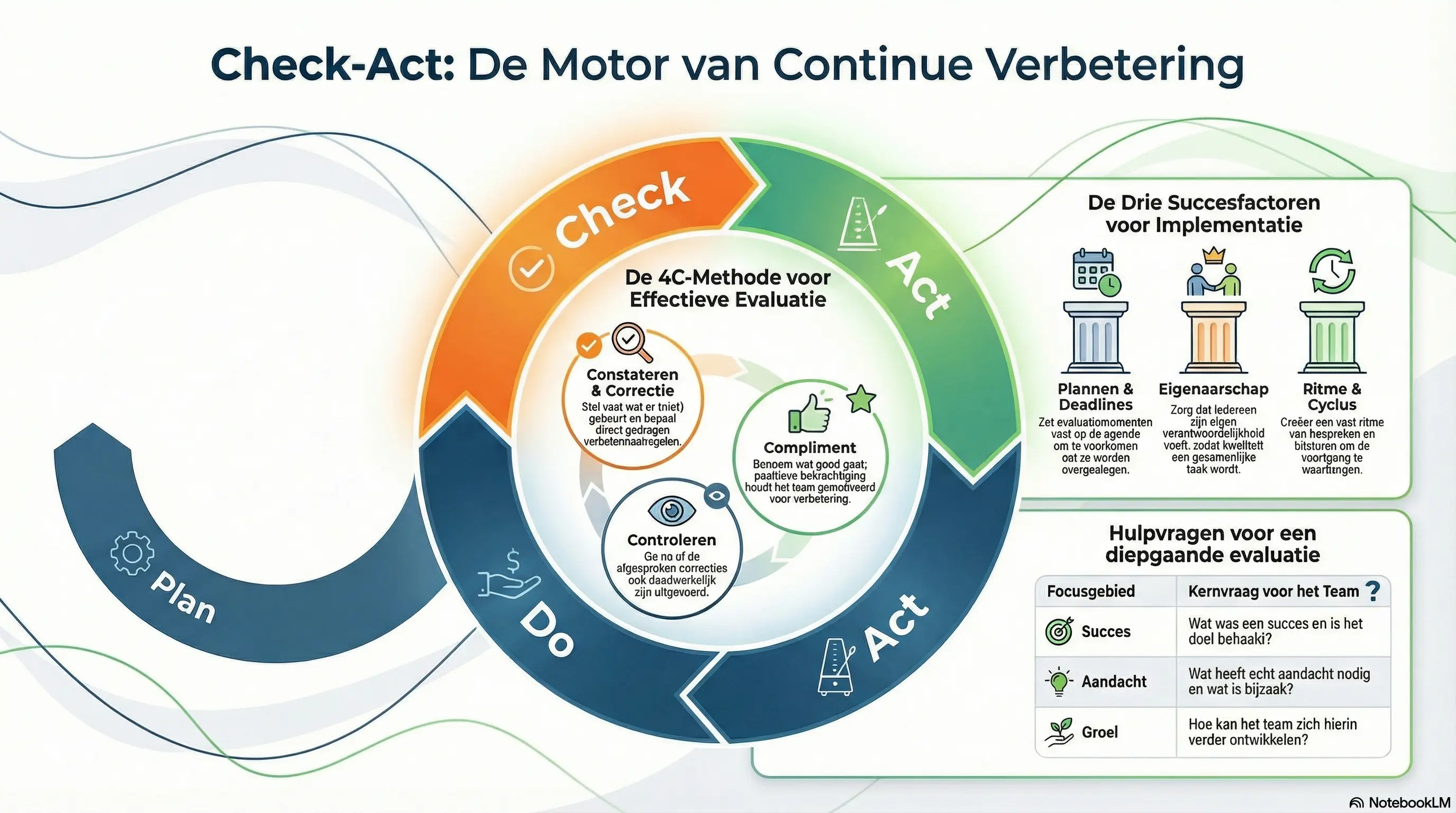 Zo maak je de PDCA-cyclus echt effectief in jouw organisatie!